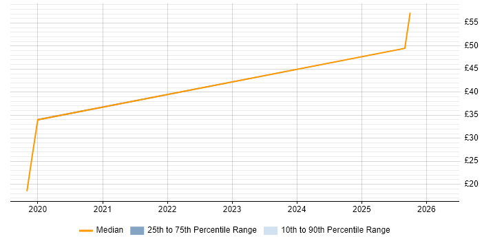 Contractor hourly rate distribution trend for Migration Consultant job vacancies in Reading