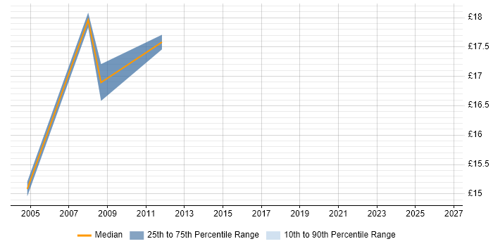 Contractor hourly rate distribution trend for Migration Engineer job vacancies in Reading