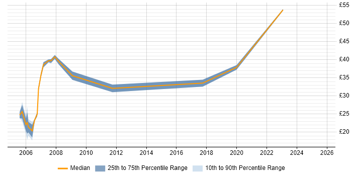 Contractor hourly rate distribution trend for jobs in Reading citing Military Contractor hourly rate distribution trend for jobs in Reading citing Military