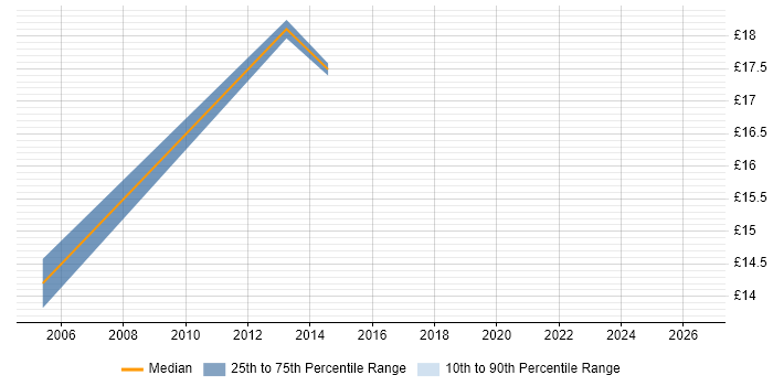 Contractor hourly rate distribution trend for Mobile Engineer job vacancies in Reading