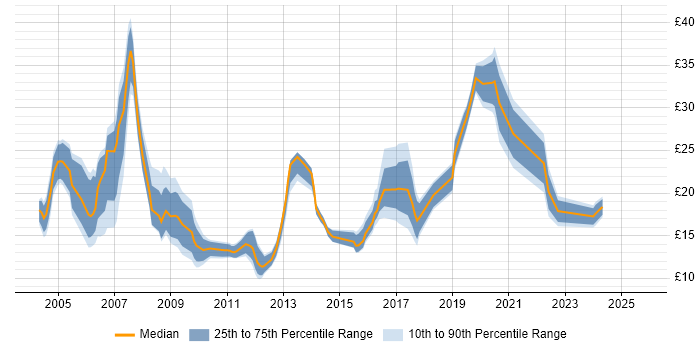 Contractor hourly rate distribution trend for jobs in Reading citing Microsoft Excel