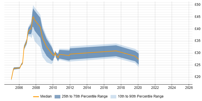 Contractor hourly rate distribution trend for jobs in Reading citing Microsoft Project Contractor hourly rate distribution trend for jobs in Reading citing Microsoft Project