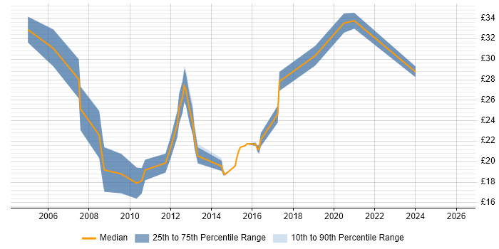 Contractor hourly rate distribution trend for jobs in Reading citing MS Visio