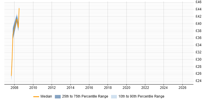 Contractor hourly rate distribution trend for jobs in Reading citing MSI