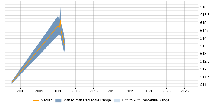 Contractor hourly rate distribution trend for jobs in Reading citing Network+ Certification