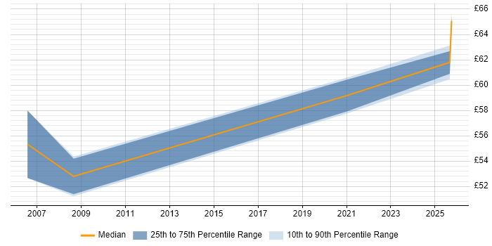 Contractor hourly rate distribution trend for Network Consultant job vacancies in Reading Contractor hourly rate distribution trend for Network Consultant job vacancies in Reading