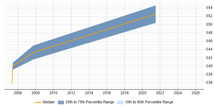 Contractor hourly rate distribution trend for Network Design Engineer job vacancies in Reading