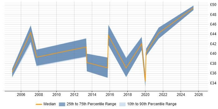 Contractor hourly rate distribution trend for jobs in Reading citing Network Design