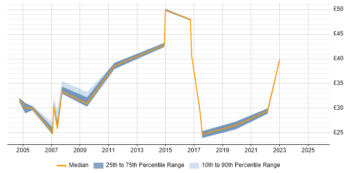 Contractor hourly rate distribution trend for jobs in Reading citing Network Management