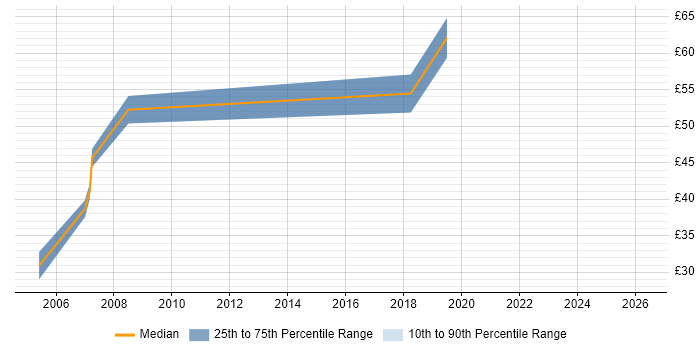 Contractor hourly rate distribution trend for jobs in Reading citing Network Monitoring