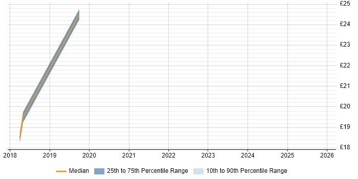 Contractor hourly rate distribution trend for jobs in Reading citing Network Planning