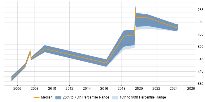 Contractor hourly rate distribution trend for jobs in Reading citing Network Security Contractor hourly rate distribution trend for jobs in Reading citing Network Security