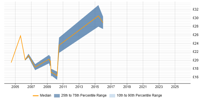 Contractor hourly rate distribution trend for Network Support job vacancies in Reading