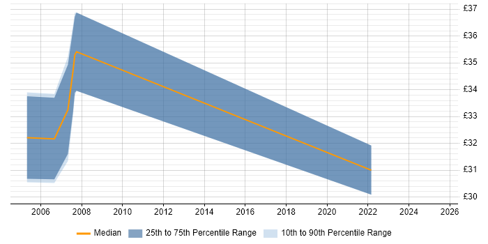 Contractor hourly rate distribution trend for jobs in Reading citing Nokia Contractor hourly rate distribution trend for jobs in Reading citing Nokia