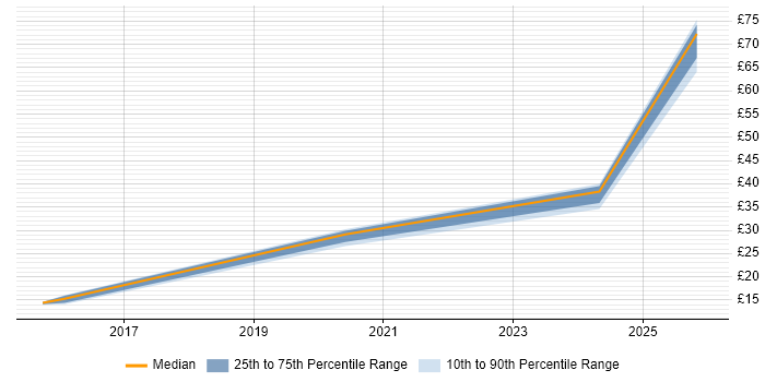 Contractor hourly rate distribution trend for jobs in Reading citing Onboarding