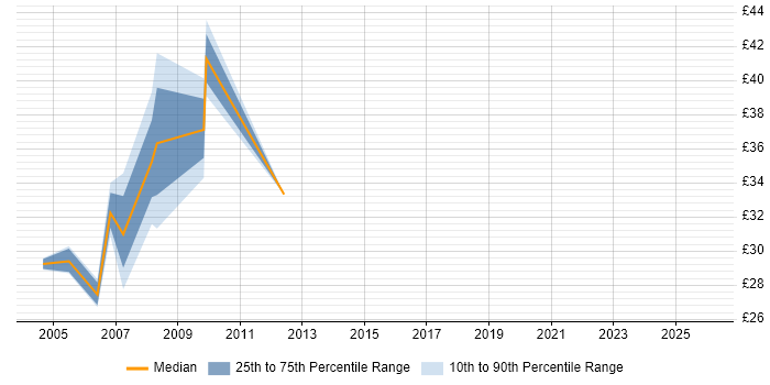 Contractor hourly rate distribution trend for jobs in Reading citing OO