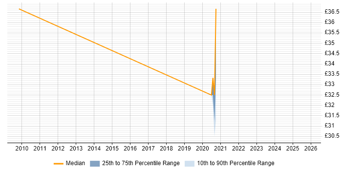 Contractor hourly rate distribution trend for jobs in Reading citing Open Source