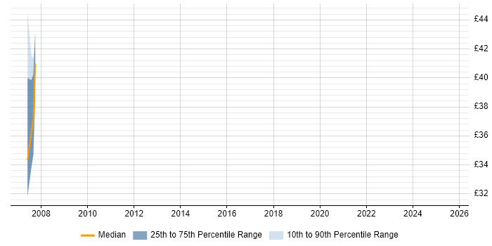 Contractor hourly rate distribution trend for jobs in Reading citing Operational Technology