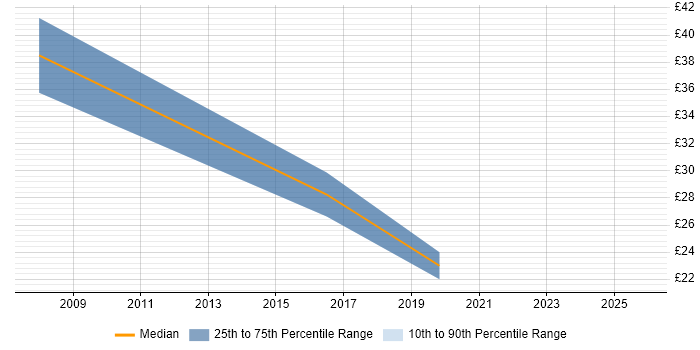 Contractor hourly rate distribution trend for Operations Manager job vacancies in Reading