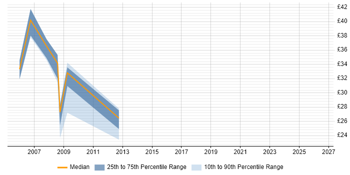 Contractor hourly rate distribution trend for jobs in Reading citing Oracle Database 10g