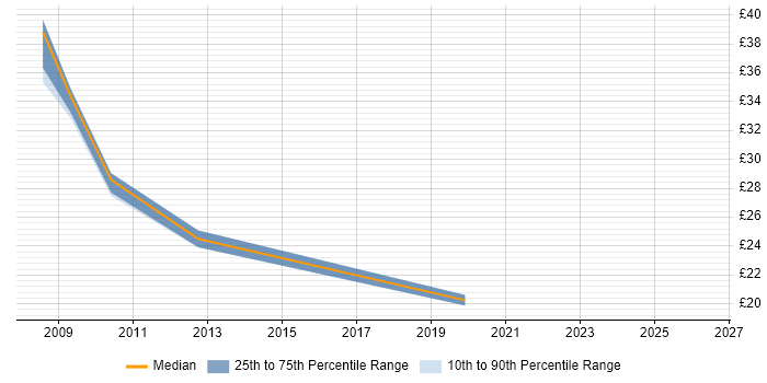 Contractor hourly rate distribution trend for jobs in Reading citing Oracle Database 11g