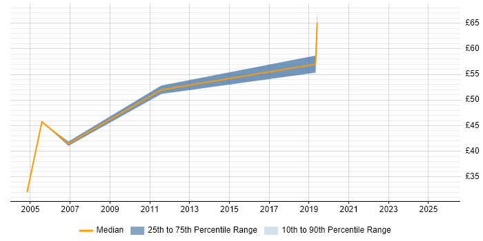 Contractor hourly rate distribution trend for Oracle Consultant job vacancies in Reading Contractor hourly rate distribution trend for Oracle Consultant job vacancies in Reading