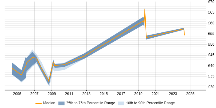 Contractor hourly rate distribution trend for jobs in Reading citing Oracle Database