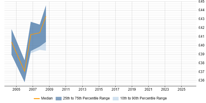 Contractor hourly rate distribution trend for Oracle DBA job vacancies in Reading