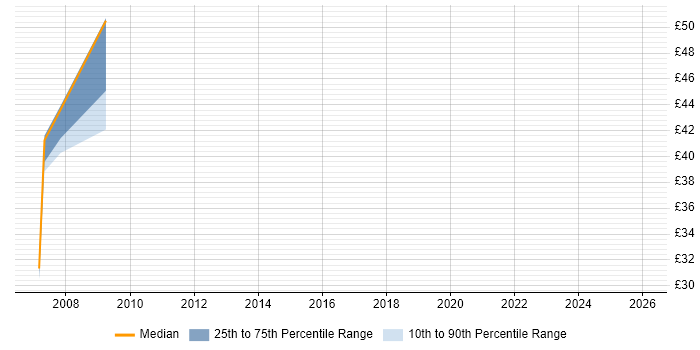 Contractor hourly rate distribution trend for jobs in Reading citing Oracle Forms