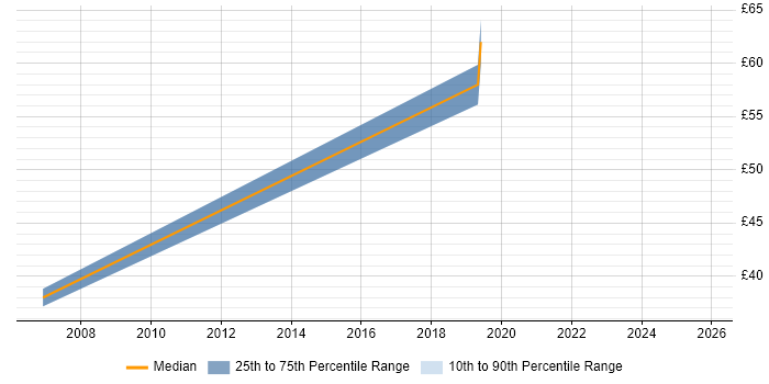 Contractor hourly rate distribution trend for Oracle Functional Consultant job vacancies in Reading