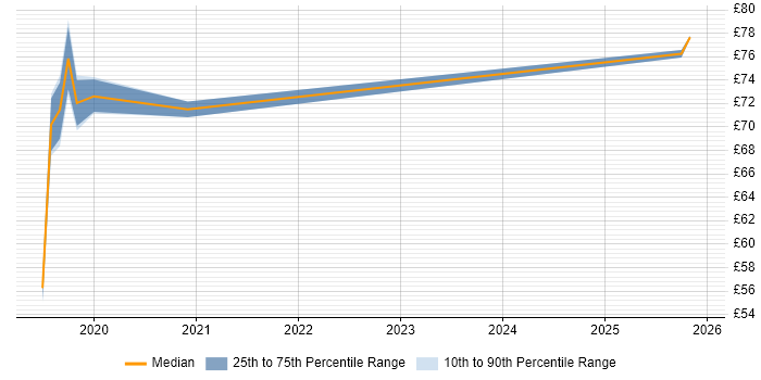 Contractor hourly rate distribution trend for jobs in Reading citing Oracle Fusion