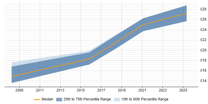 Contractor hourly rate distribution trend for jobs in Reading citing Order Management Contractor hourly rate distribution trend for jobs in Reading citing Order Management