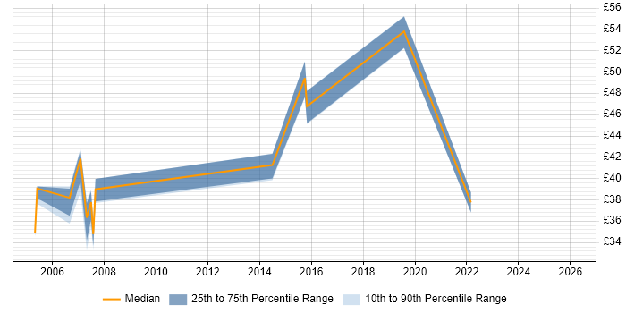 Contractor hourly rate distribution trend for jobs in Reading citing OSPF