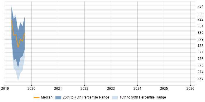 Contractor hourly rate distribution trend for jobs in Reading citing PaaS