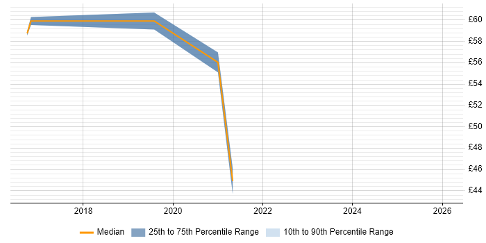 Contractor hourly rate distribution trend for jobs in Reading citing Palo Alto