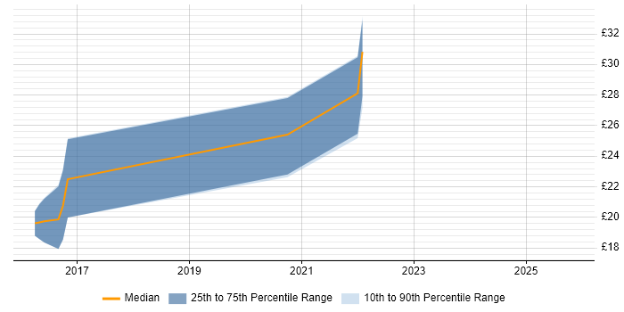 Contractor hourly rate distribution trend for jobs in Reading citing Pay per click