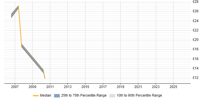 Contractor hourly rate distribution trend for jobs in Reading citing PBX