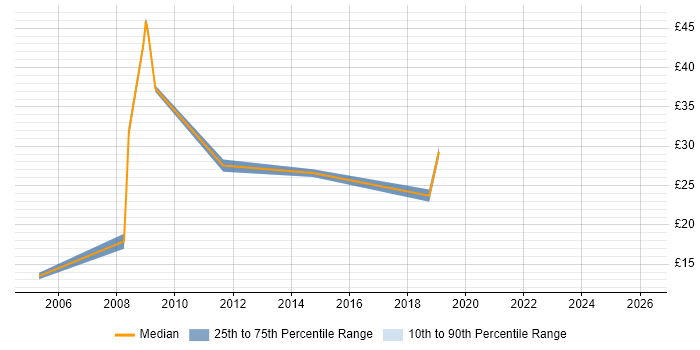 Contractor hourly rate distribution trend for jobs in Reading citing People Management