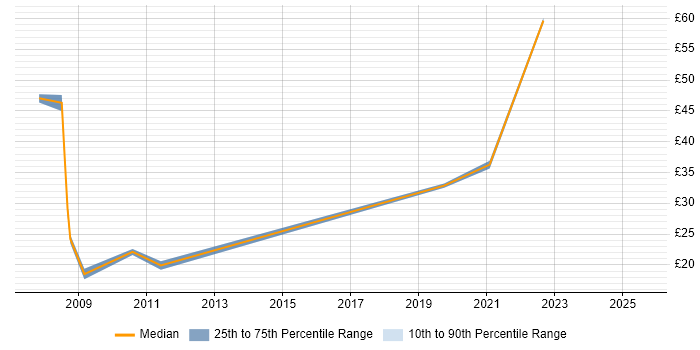 Contractor hourly rate distribution trend for jobs in Reading citing Performance Management