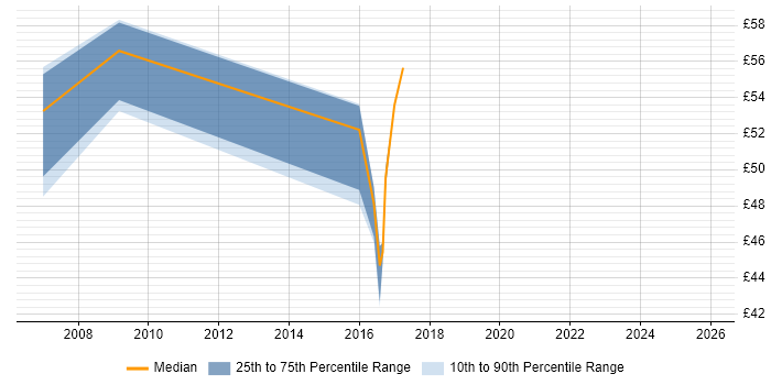 Contractor hourly rate distribution trend for jobs in Reading citing Performance Monitoring