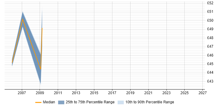 Contractor hourly rate distribution trend for Performance Tester job vacancies in Reading