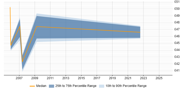 Contractor hourly rate distribution trend for jobs in Reading citing Performance Testing