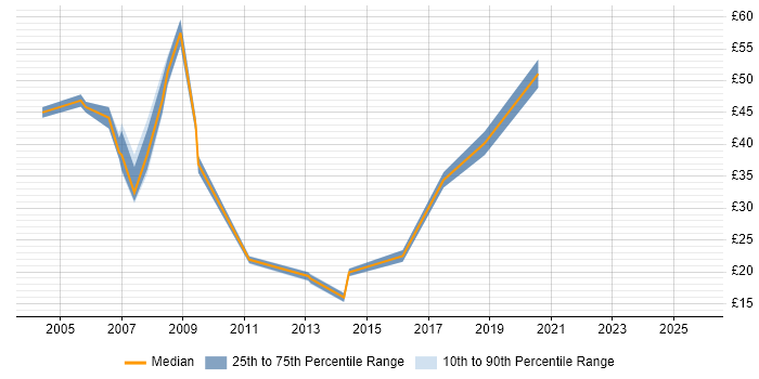 Contractor hourly rate distribution trend for jobs in Reading citing Perl Contractor hourly rate distribution trend for jobs in Reading citing Perl