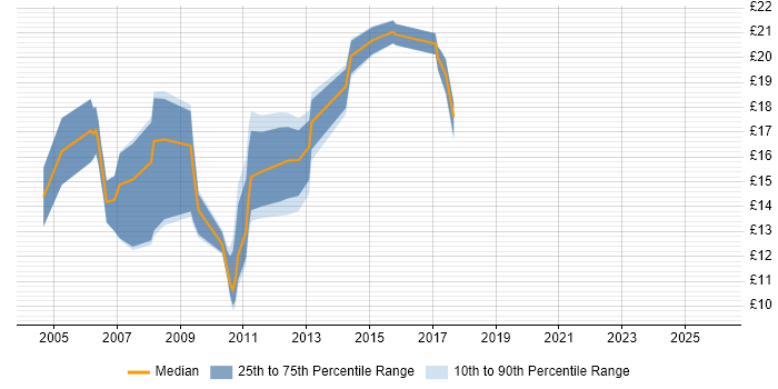 Contractor hourly rate distribution trend for jobs in Reading citing Photoshop