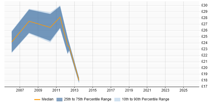 Contractor hourly rate distribution trend for PHP Developer job vacancies in Reading