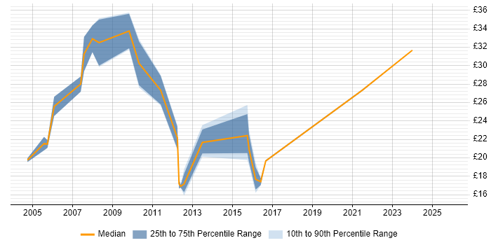 Contractor hourly rate distribution trend for jobs in Reading citing PHP