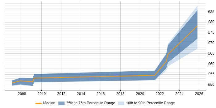 Contractor hourly rate distribution trend for jobs in Reading citing PKI