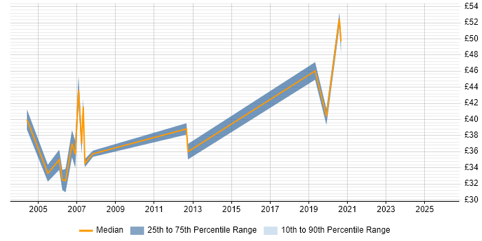 Contractor hourly rate distribution trend for jobs in Reading citing PL/SQL