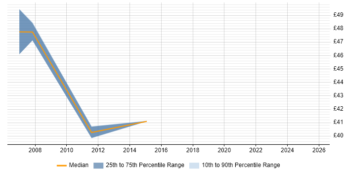 Contractor hourly rate distribution trend for jobs in Reading citing Planning and Forecasting