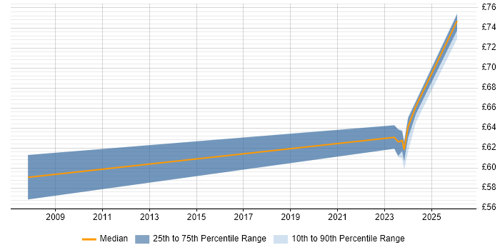 Contractor hourly rate distribution trend for jobs in Reading citing PLM